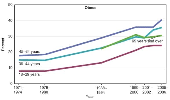 obesitas epidemie